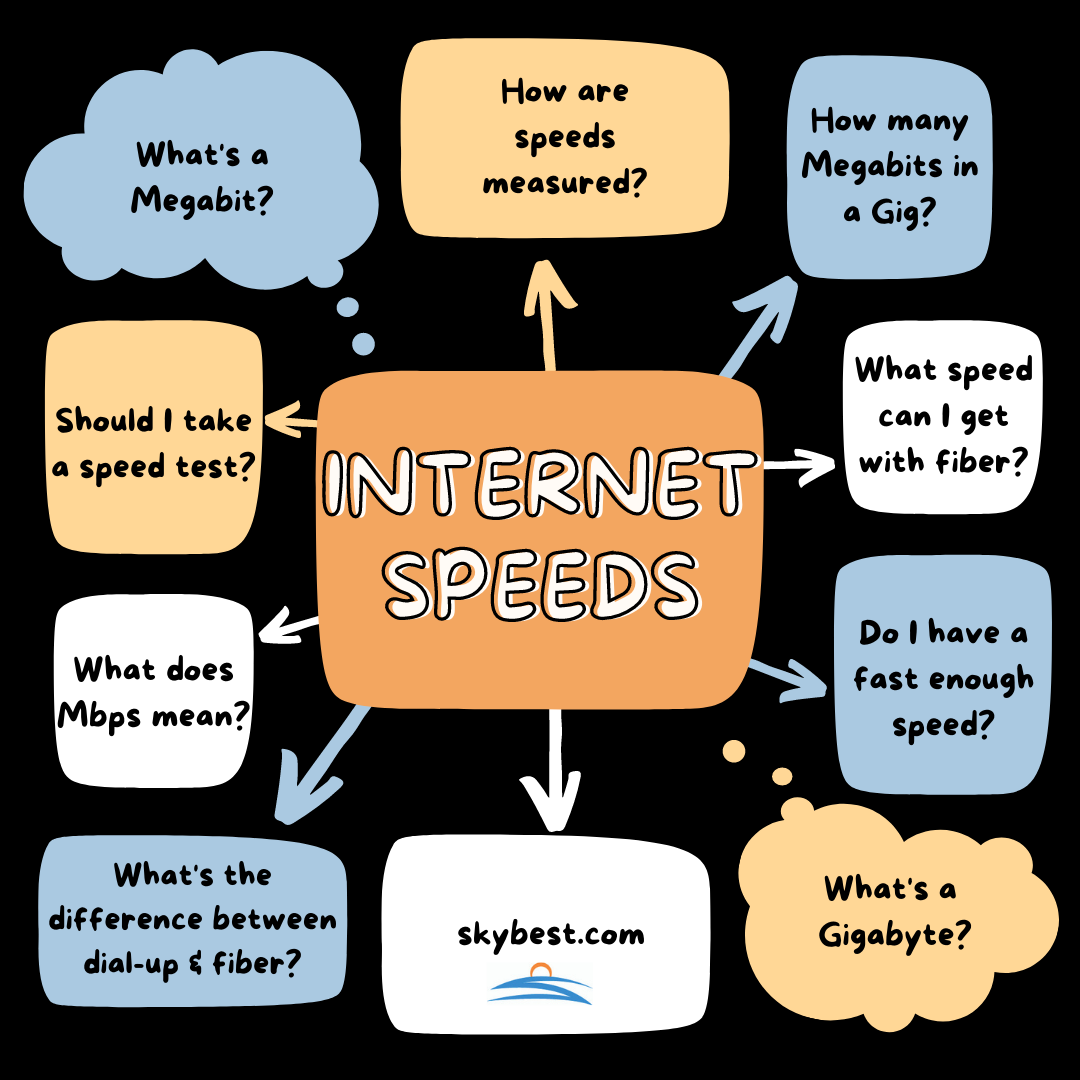 Understanding Internet Speeds | SkyLine/SkyBest